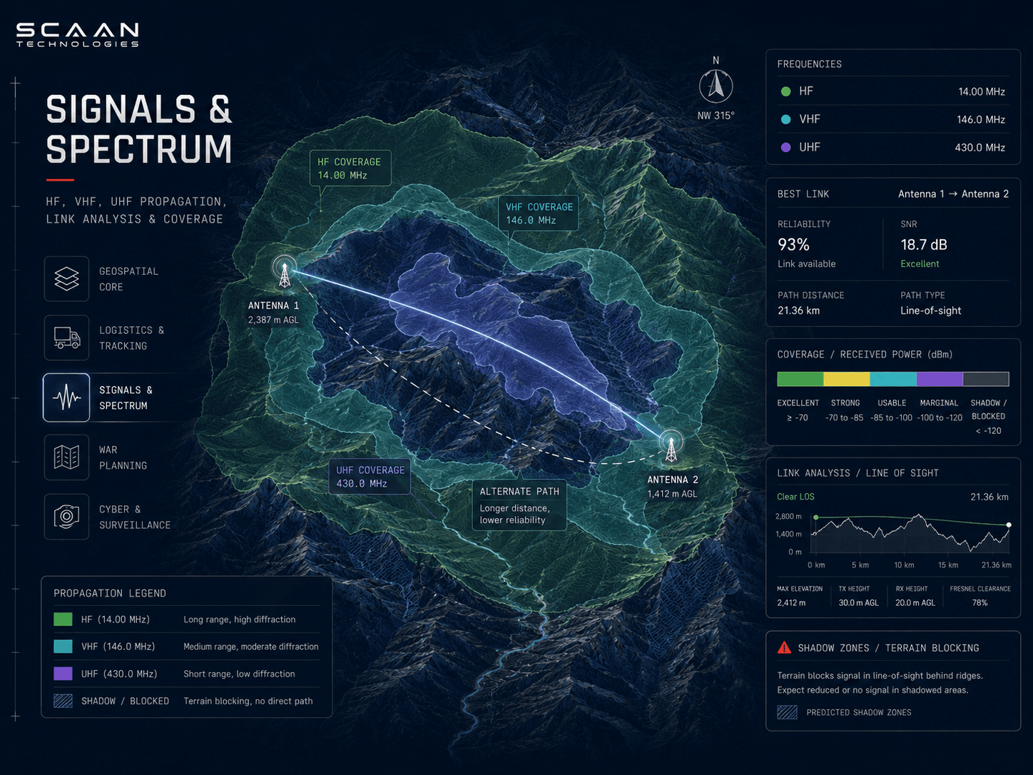 Signals & Spectrum
